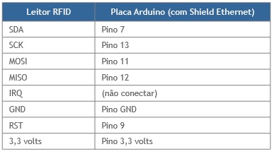 Ligação LeitorRC522 Arduino